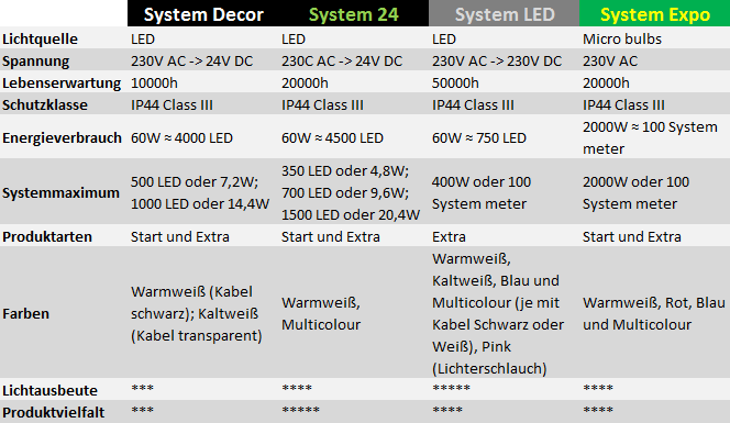 Merkmale und Unterschiede der verschiedenen Systembeleuchtungen